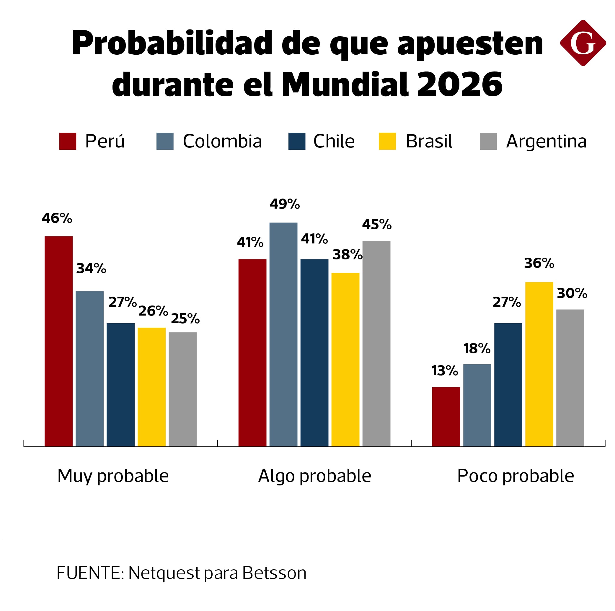 Perú registra la mayor proporción de aficionados que considera muy probable apostar durante el Mundial 2026, por encima de Colombia, Chile, Brasil y Argentina. (Foto: Diseño Gestión)
