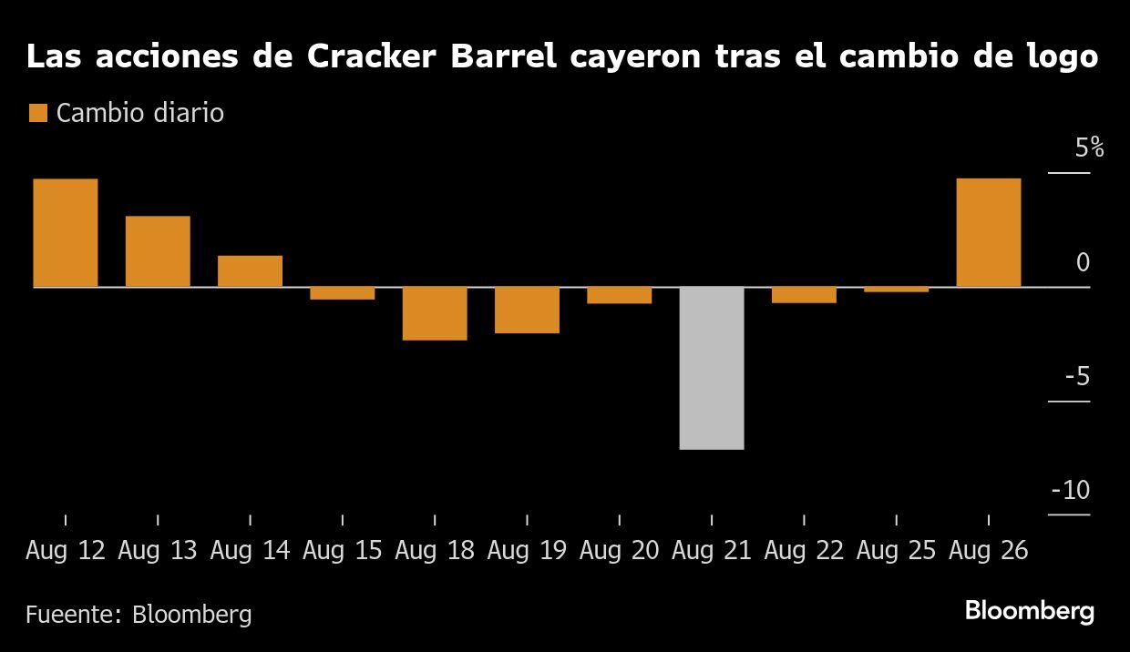Las acciones de Cracker Barrel cayeron tras el cambio de logo