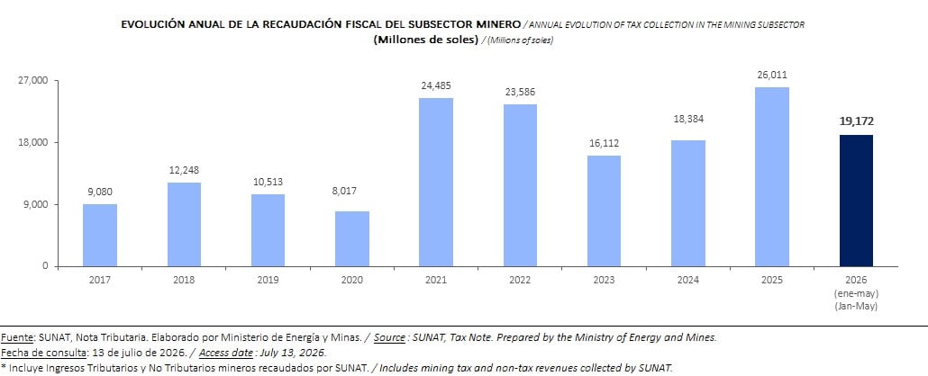 Recaudación a la minería de enero a mayo del 2026 superó todo lo recaudado en el año 2024.
