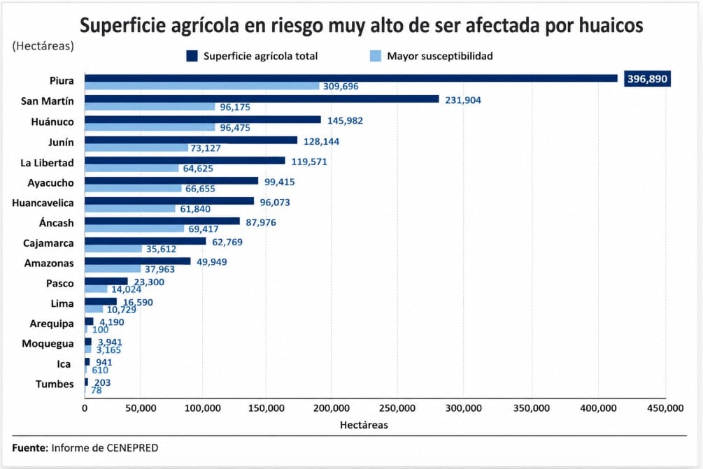 Superficie agrícola total en riesgo de ser afectada por huaicos, por regiones. Fuente: Cenepred. Elaboracion: Gestión/Chat GPT