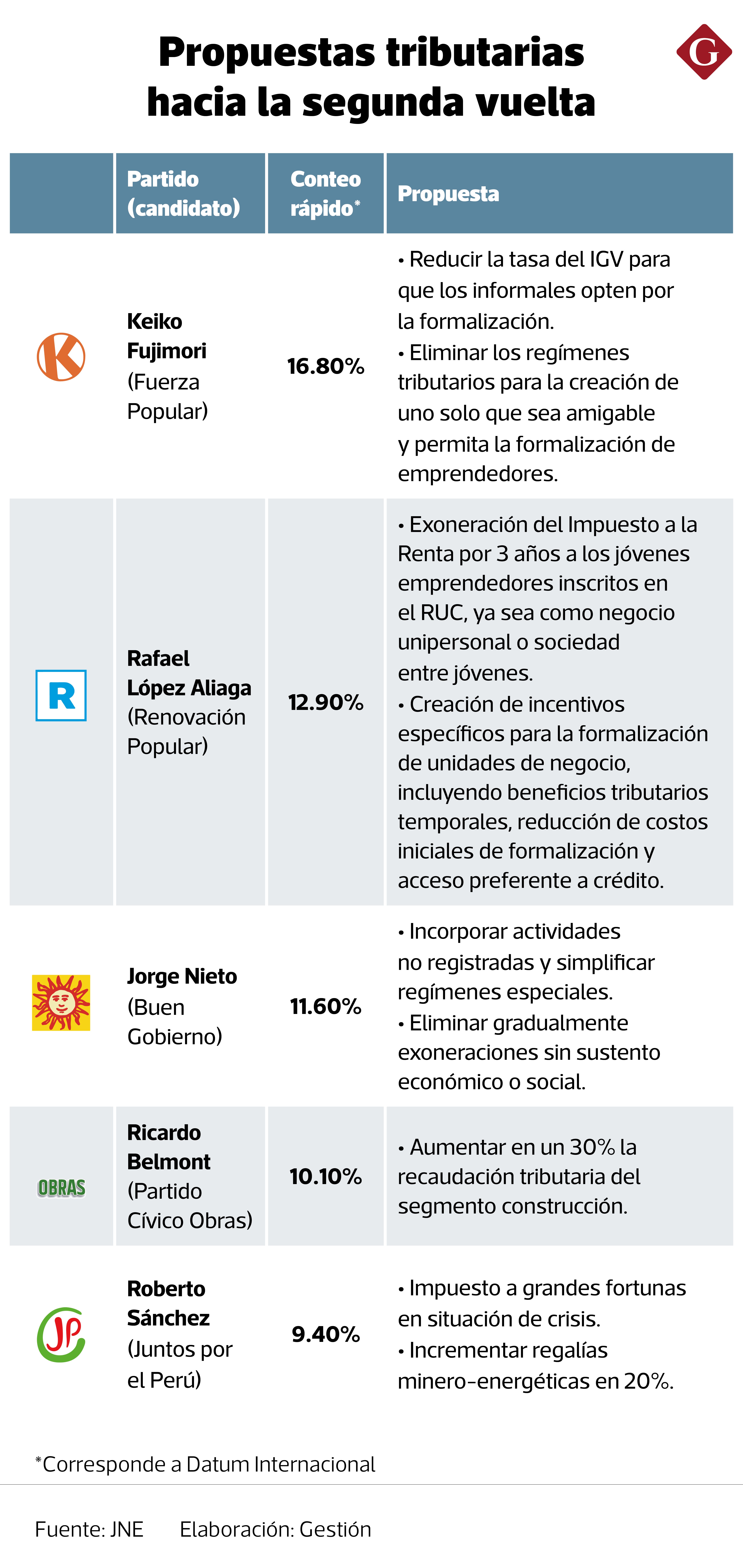Los partidos que protagonizaron los resultados de la primera vuelta electoral.