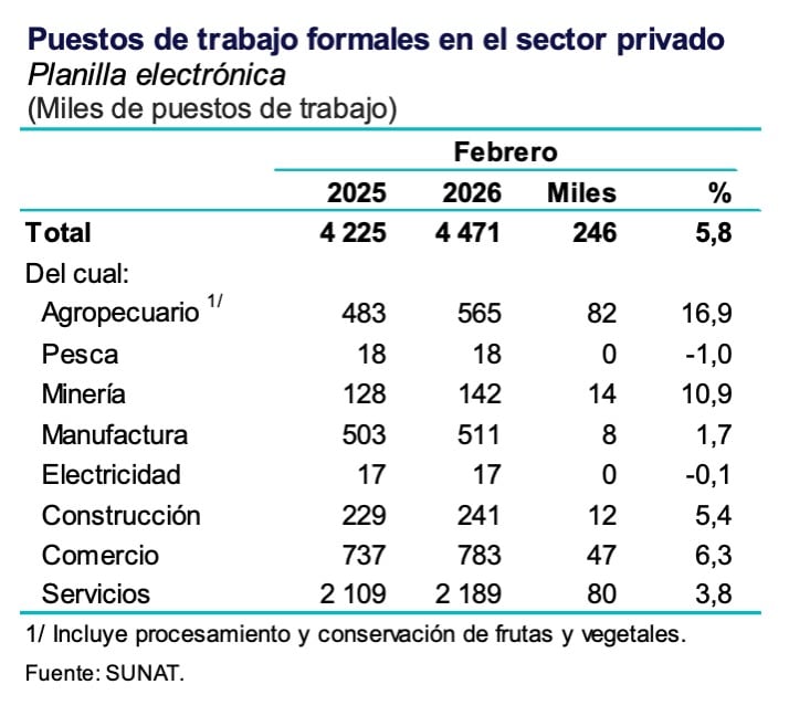 Fuente: Sunat. Elaboración: BCRP