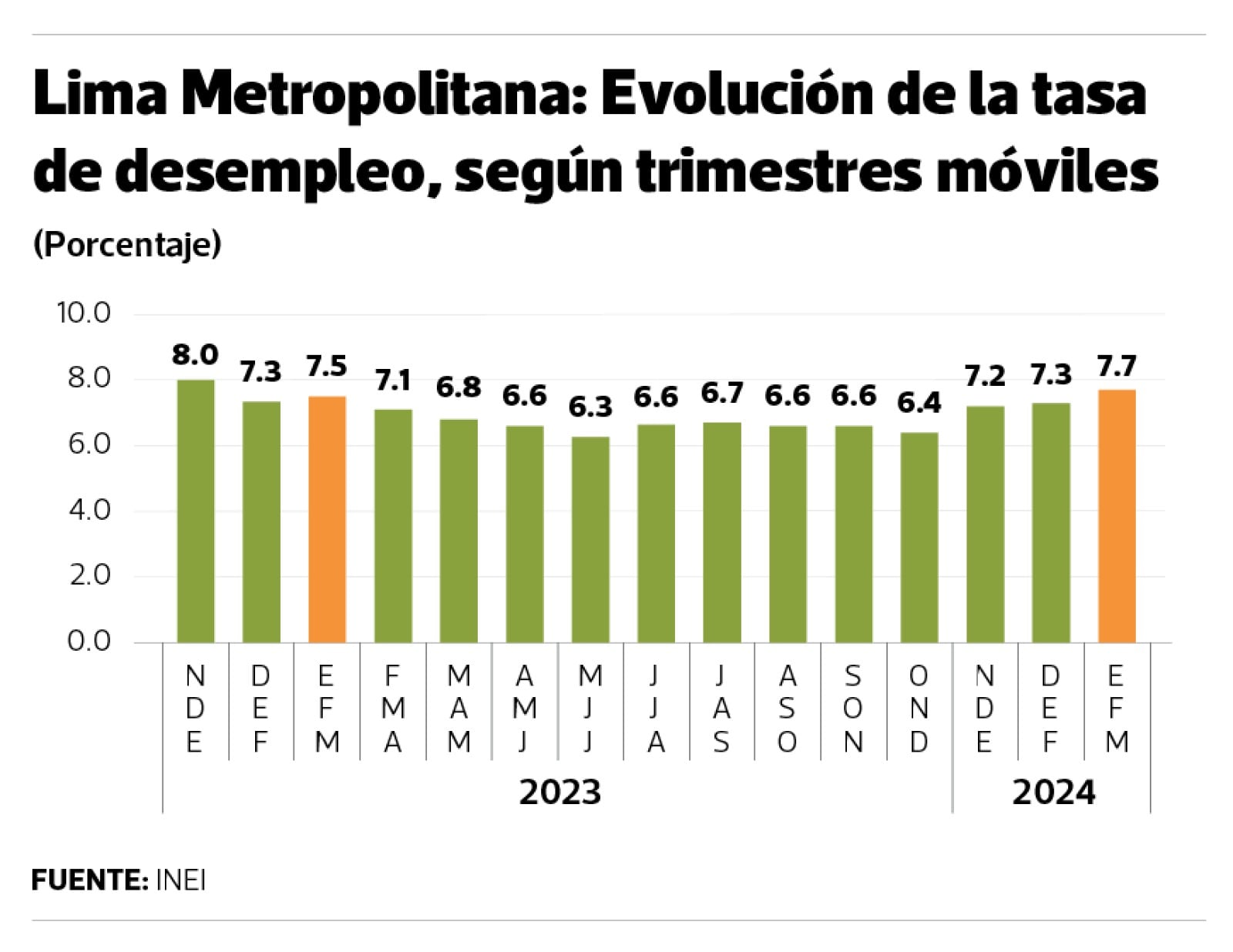 Desempleo, INEI. Enero-marzo 2024
