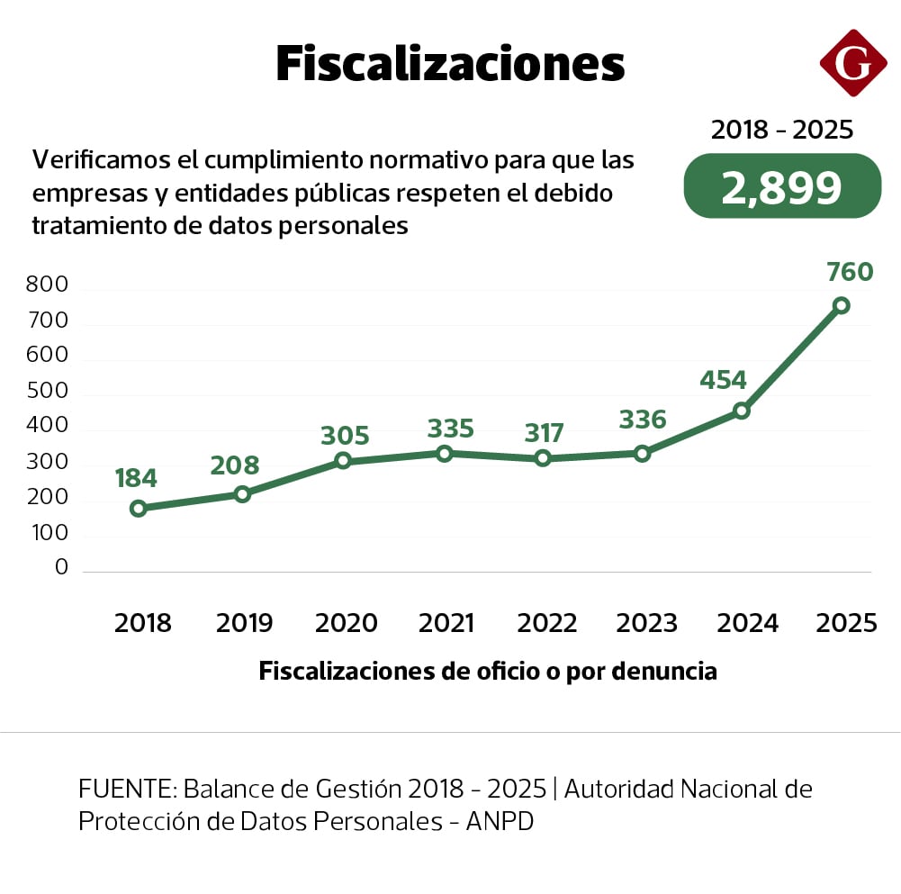 Fiscalizaciones de Balance de Gestión 2018 - 2025 - Autoridad Nacional de Protección de Datos Personales - ANPD