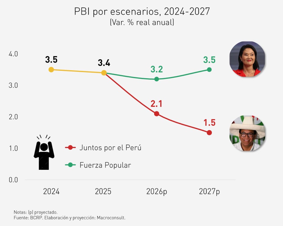 Escenarios económicos. Fuente: Macroconsult, compartido con Gestión.