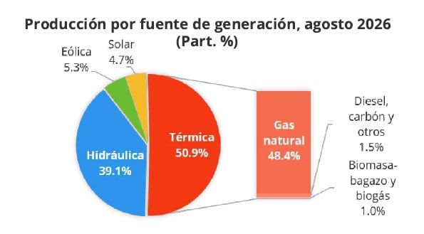 Producción eléctrica por fuente de generación. | Fuente: SNMPE