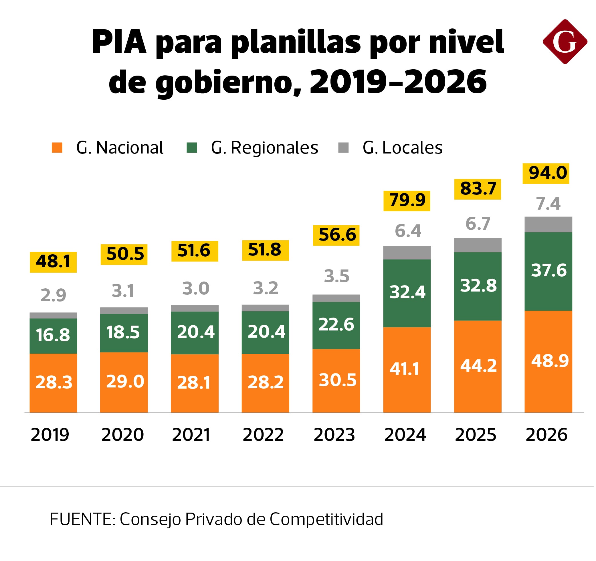 Planillas. Fuente: CPC