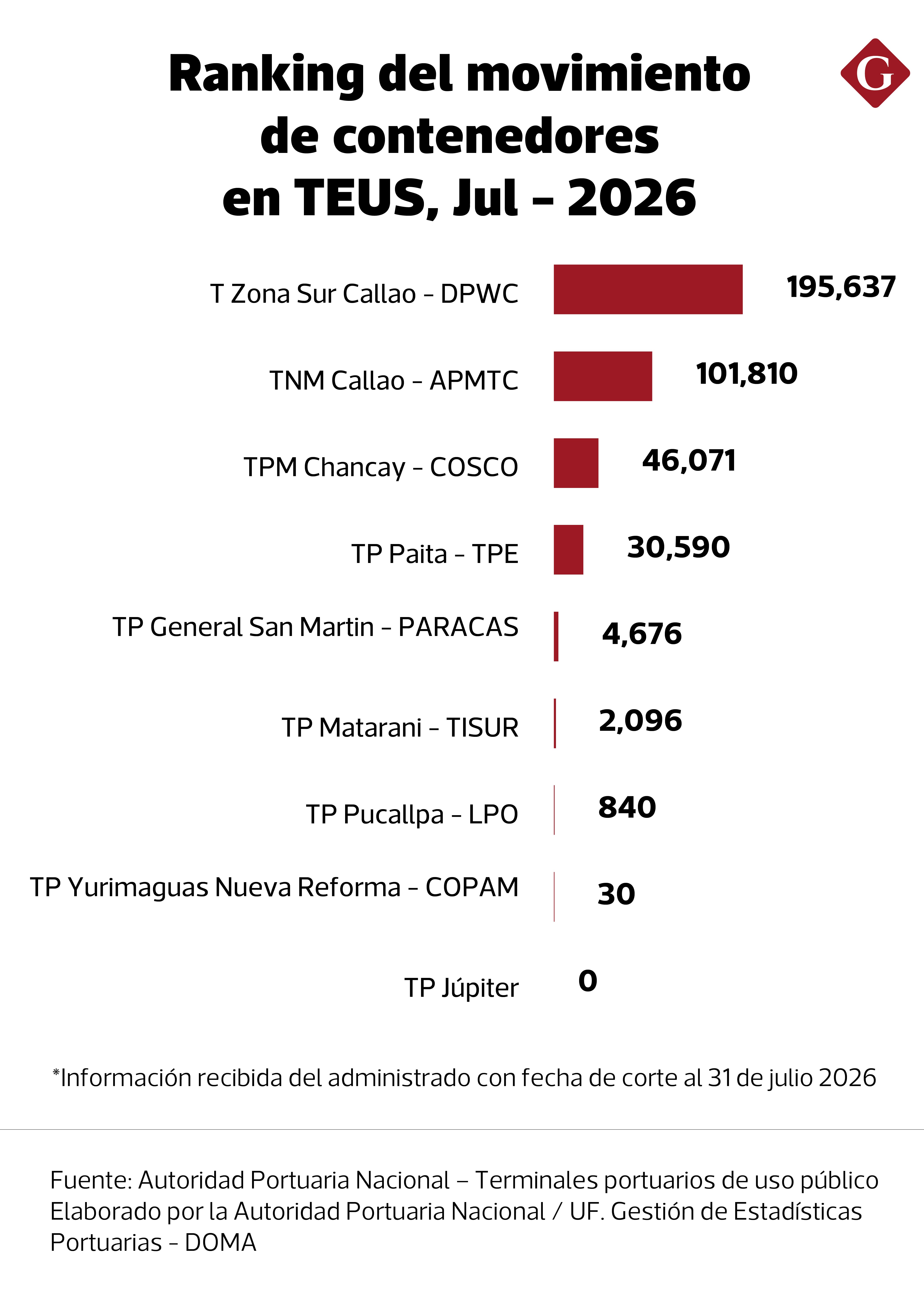 movimiento de contenedores por puertos del Perú, en julio del 2026. Fuente: APN