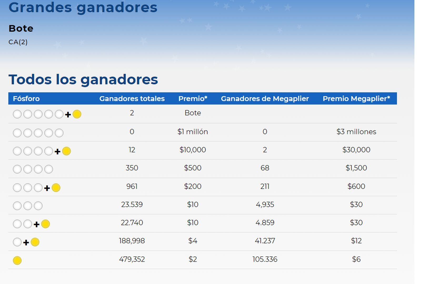 Los ganadores del sorteo de Mega Millions del 8 de diciembre de 2023 (Foto: Mega Millions)