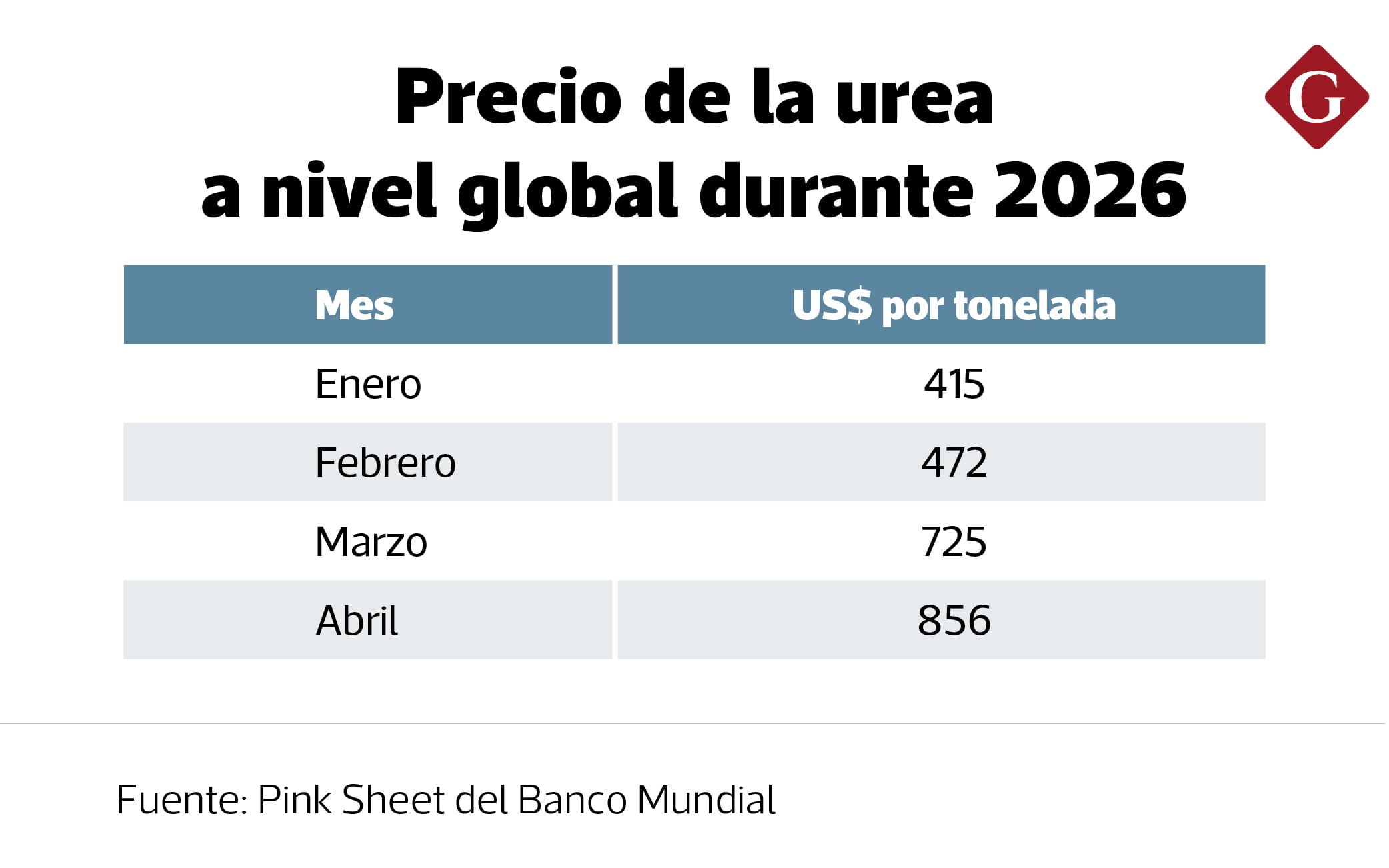 Durante esos meses las tensiones en Medio Oriente llevaron a que la cotización de la urea subiera en más de 70%.