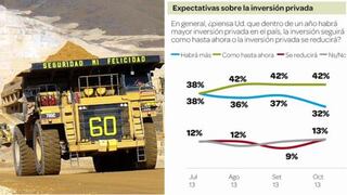 Datum: Peruanos creen que habrá menos inversión privada