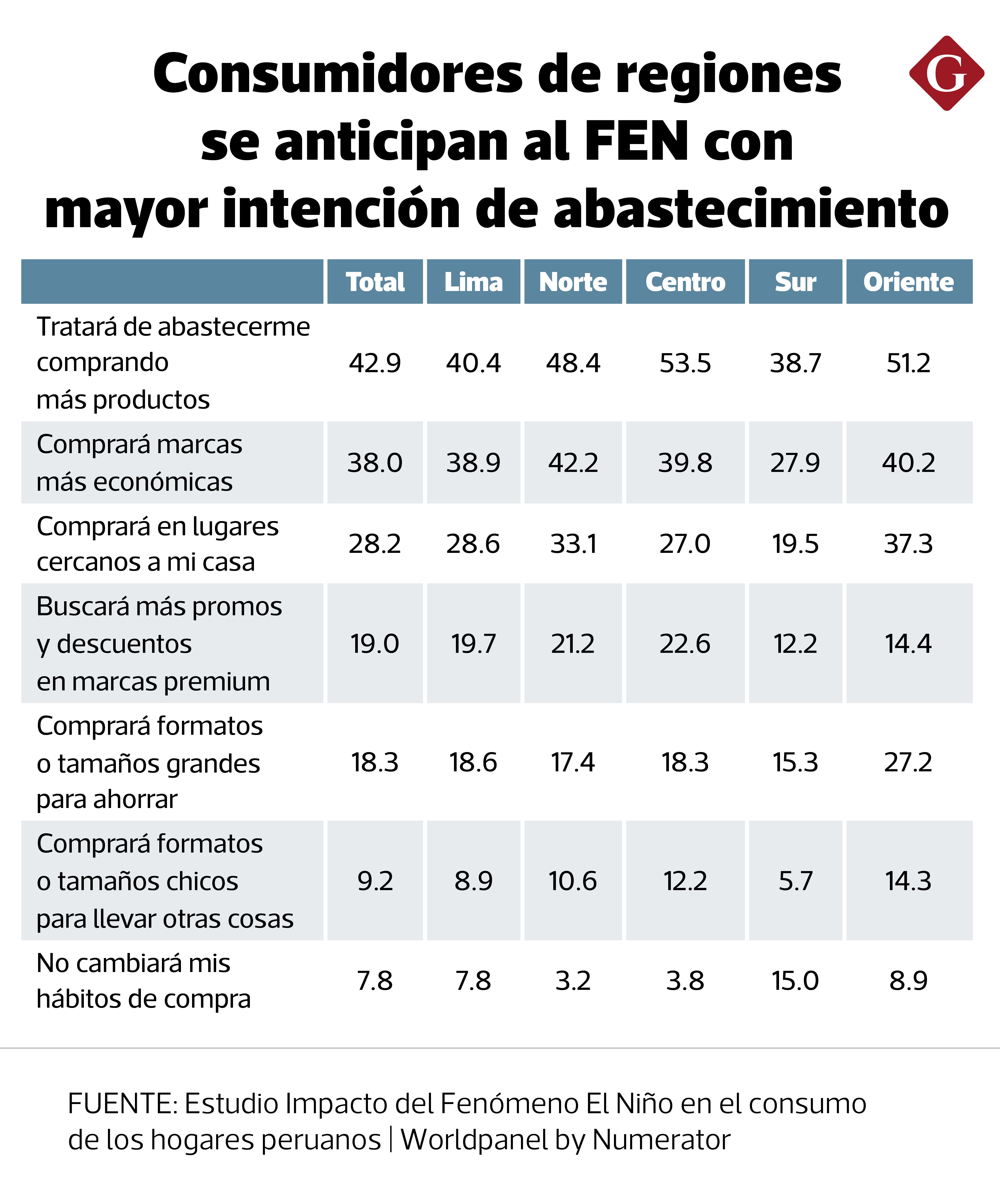 La intención de abastecerse ante un eventual FEN es mayor en las regiones Centro, Oriente y Norte que en Lima. (Diseño Gestión)