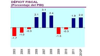 Scotiabank: Perú registrará un déficit fiscal de 2.5% del PBI en el segundo semestre