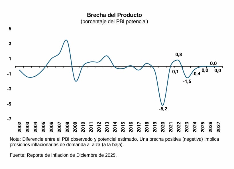 Brecha de producto. Fuente: BCRP