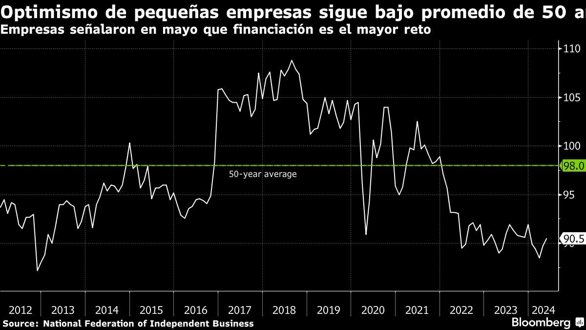 Optimismo de pequeñas empresas sigue bajo promedio de 50 años | Empresas señalaron en mayo que financiación es el mayor reto