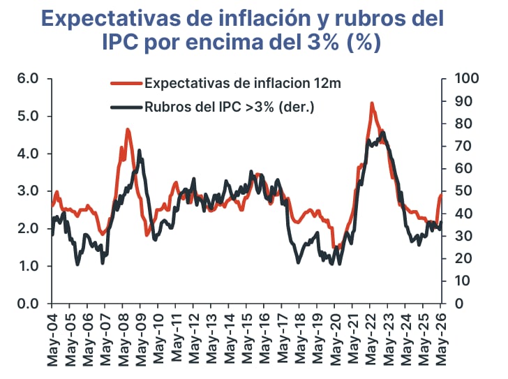 Inflación. Fuente: BCRP, INEI, Estudios Económicos - BCP
