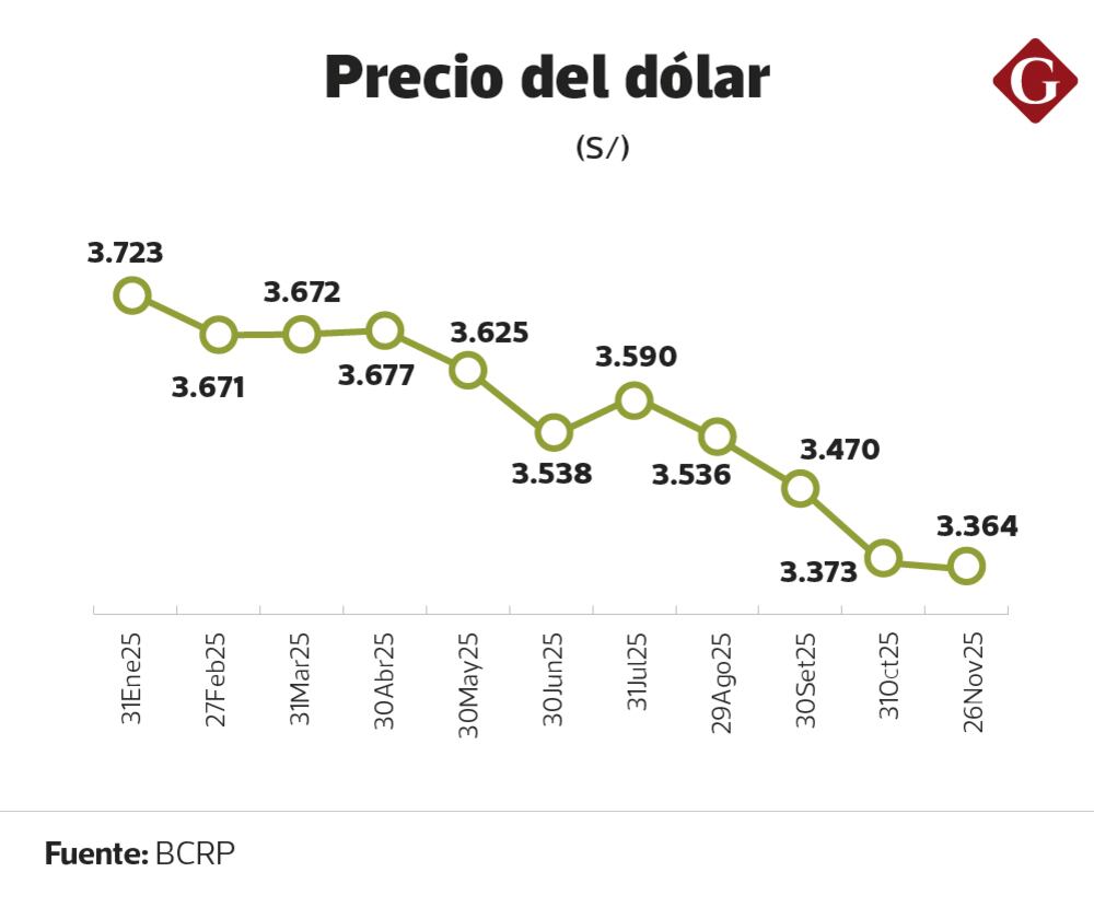 El dólar ha perdido más de 10% frente al sol en el año.