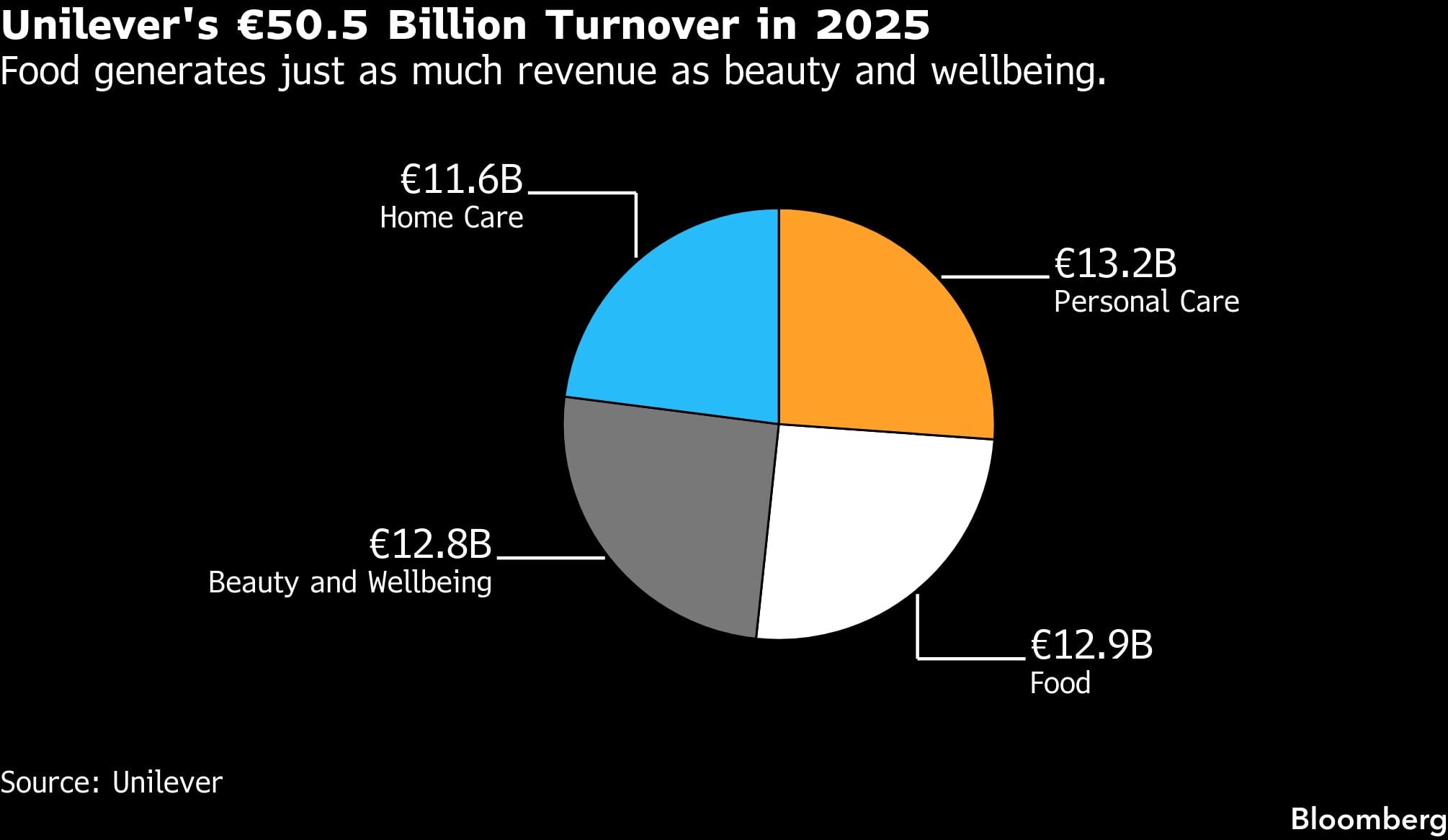 Facturación de Unilever: 50,500 millones de euros en 2025 | La alimentación genera tantos ingresos como la belleza y el bienestar.