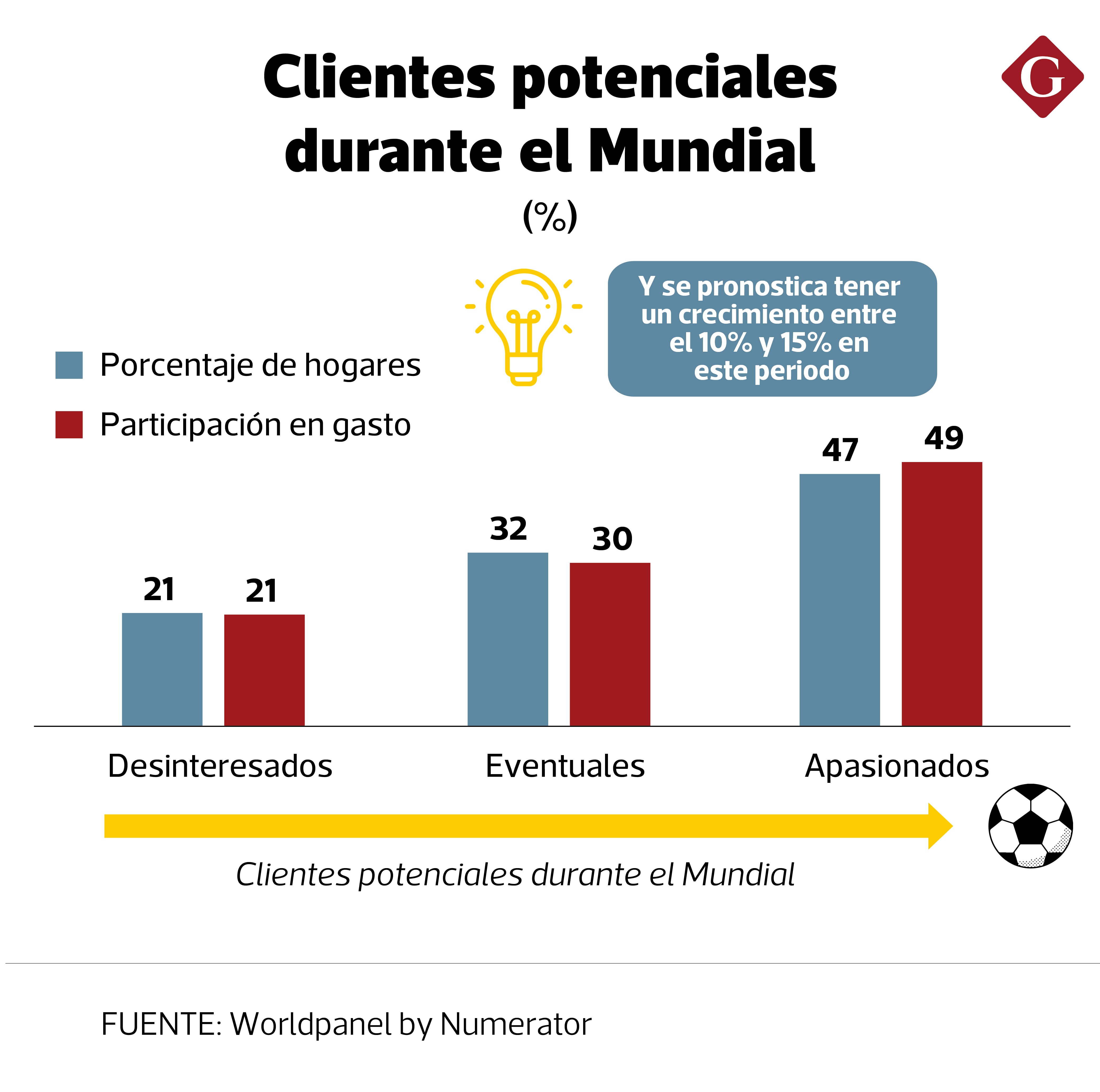Los hogares apasionados representan el 47% del total y concentran cerca de la mitad del gasto durante el Mundial. (Foto: Diseño Gestión)