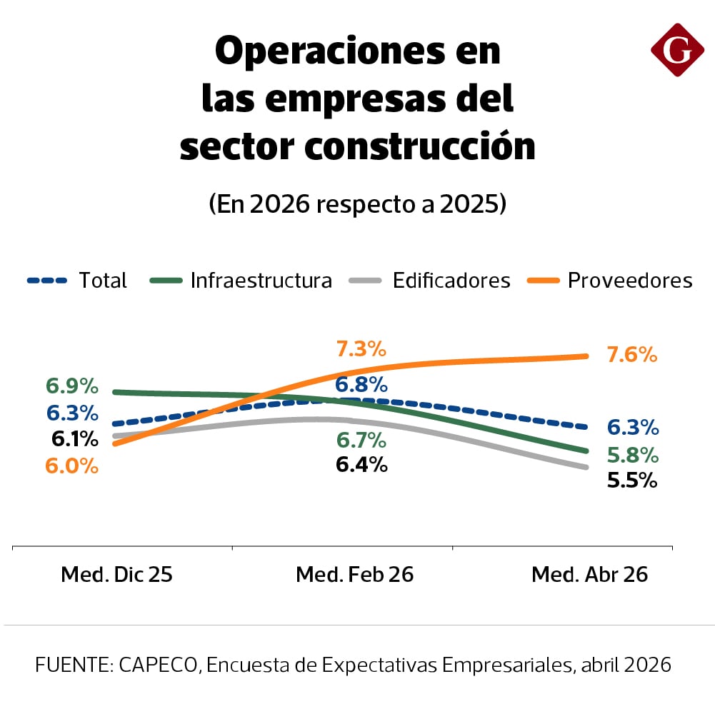 Proyecciones de Capeco.