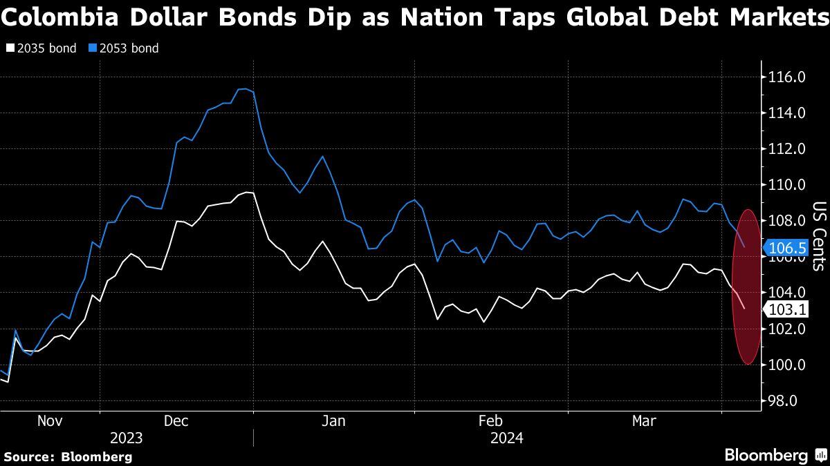 Los bonos en dólares de Colombia caen a medida que el país recurre a los mercados mundiales de deuda