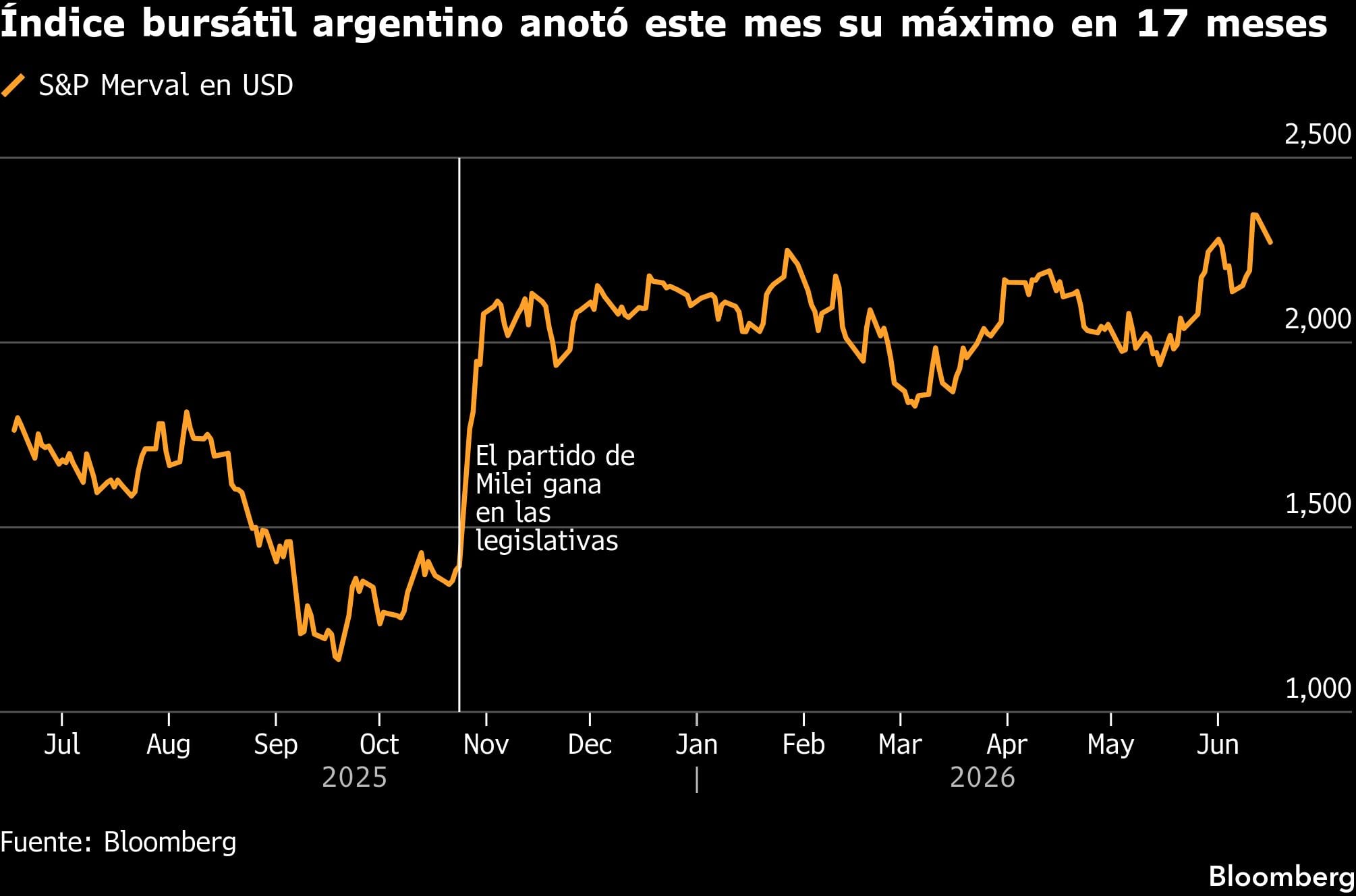 Índice bursátil argentino anotó este mes su máximo en 17 meses.