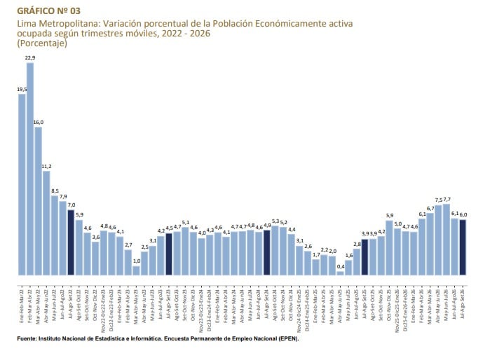 Aunque la población ocupada aumentó en 339,300 personas, el ritmo de crecimiento fue menor al registrado en meses previos. (Fuente: INEI)