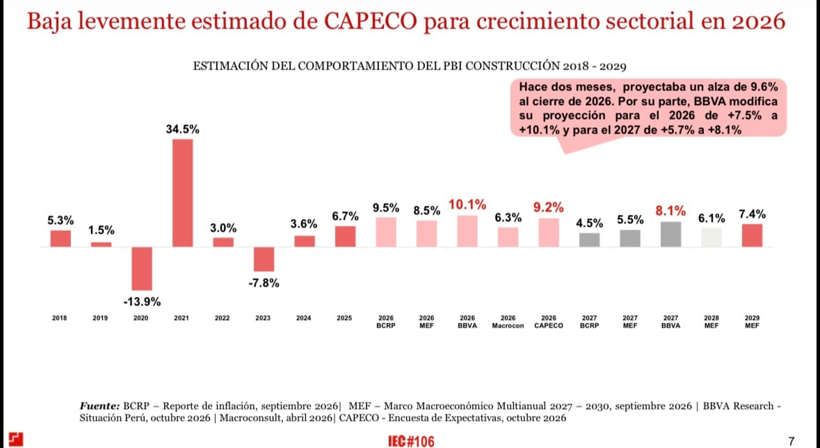 Capeco redujo levemente su proyección de crecimiento a 9.3% para el cierre del 2026 (Imagen: Capeco)