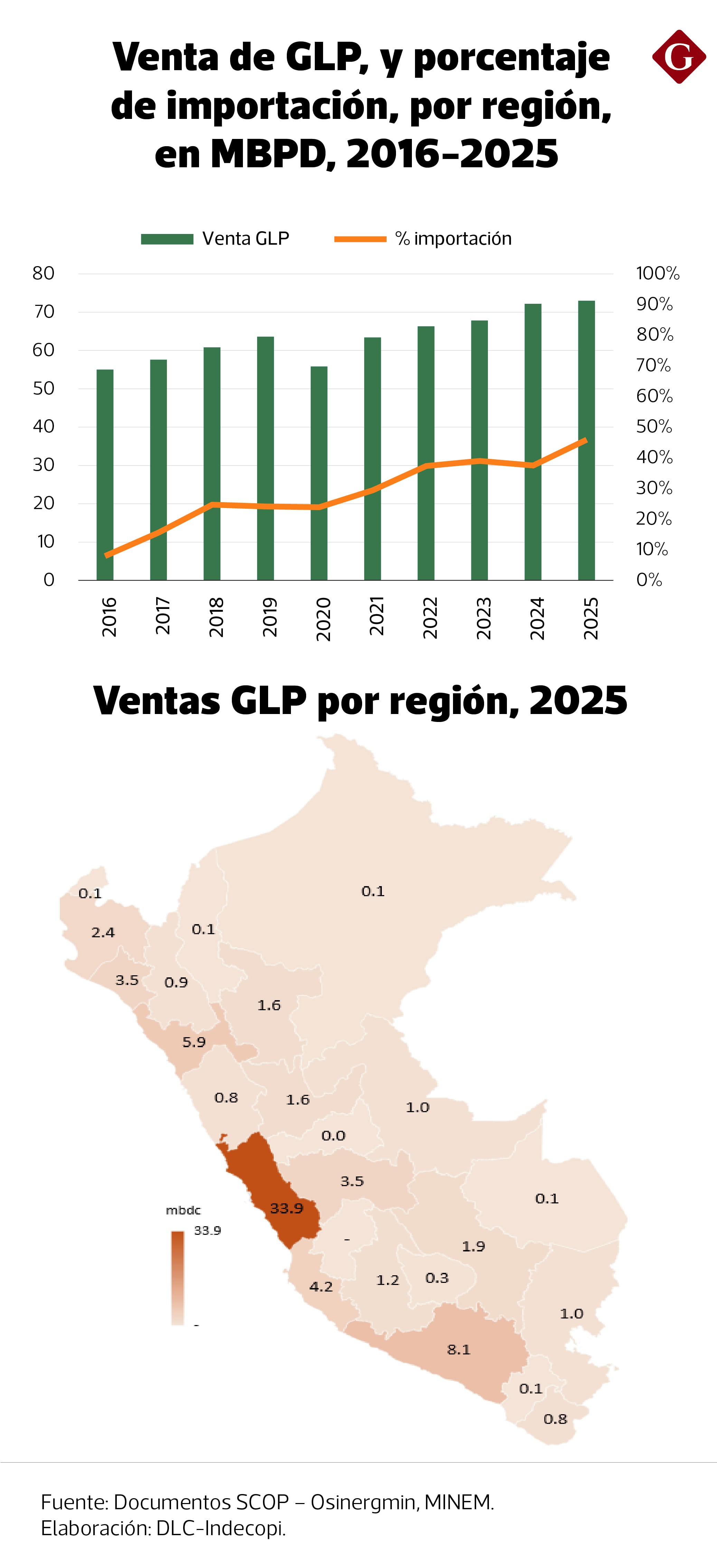 Evoución de las importaciones de GLP, y ventas en regiones. Fuente: Indecopi