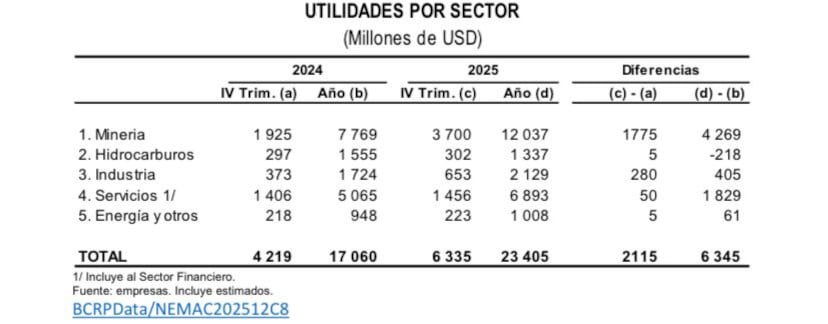 El nivel de utilidades alcanzado el año pasado fue 37.2% mayor a los US$ 17,060 millones registrados en el 2024. (Imagen: BCRP)