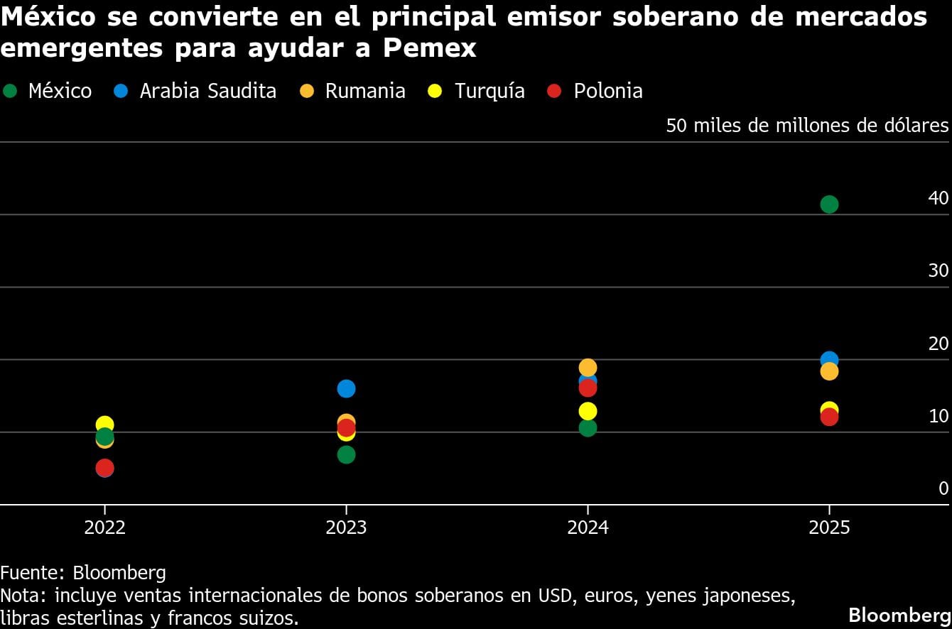 México se convierte en el principal emisor soberano de mercados emergentes para ayudar a Pemex
