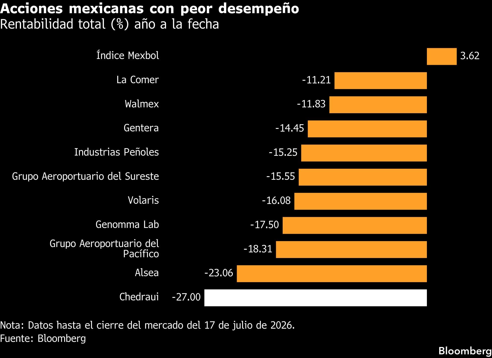 Acciones mexicanas con peor desempeño | Rentabilidad total (%) año a la fecha