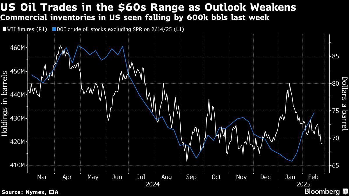 El petróleo estadounidense se cotiza en el rango de los 60 dólares mientras las perspectivas se debilitan | Los inventarios comerciales en EE.UU. cayeron en 600,000 barriles la semana pasada