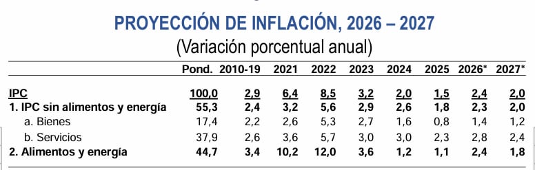 Inflación. Fuente: BCRP