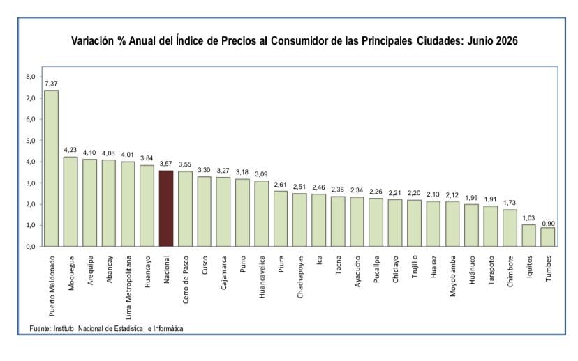 El Índice de Precios al Consumidor (IPC) anual aumentó a 3.57% a nivel nacional, por encima de los meses previos, según el Instituto Nacional de Estadística e Informática (INEI).