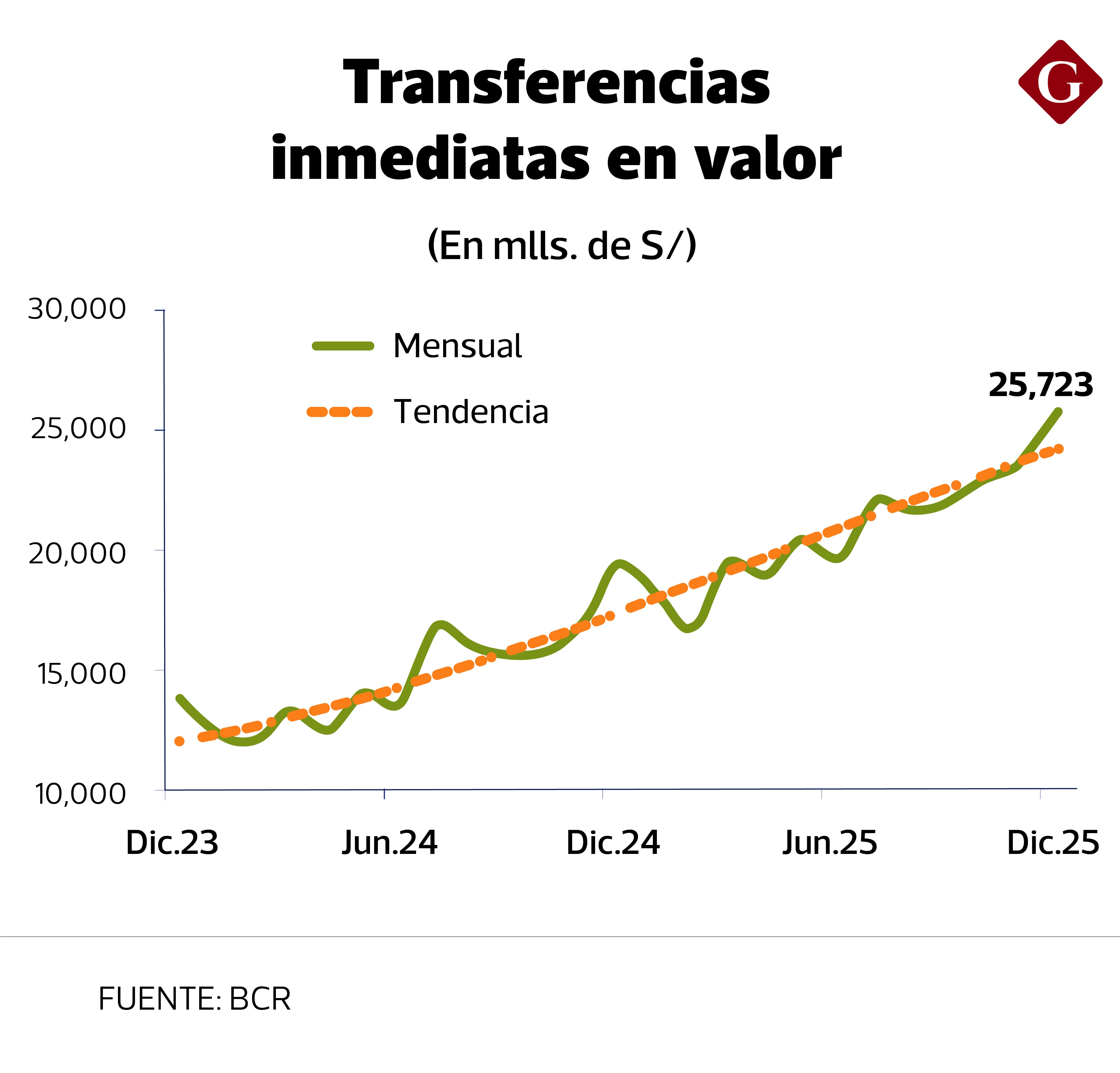 Transferencias inmediatas vienen al alza.