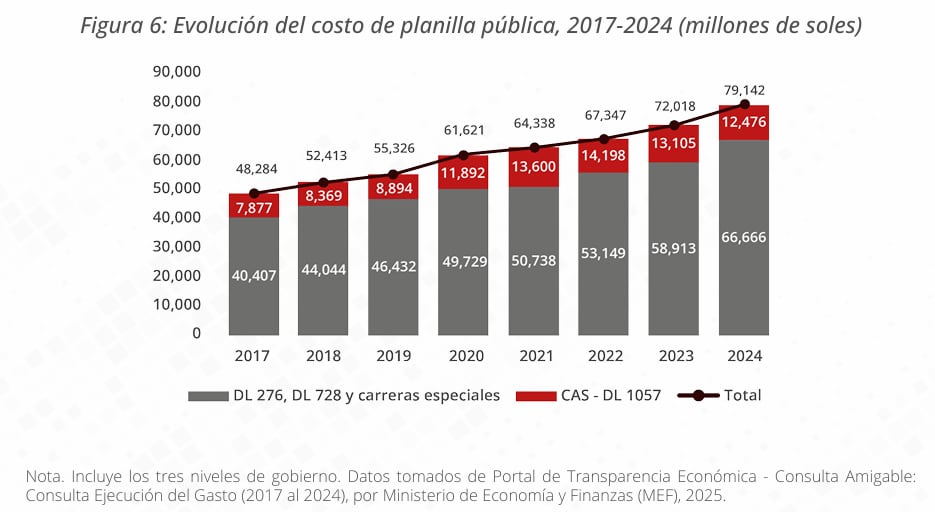Servidores públicos, planillas. Fuente: Servir