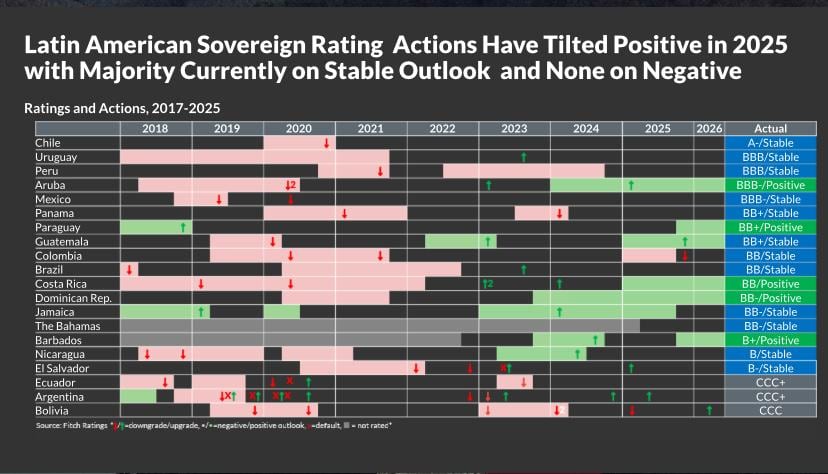 Evolución de las calificaciones crediticias en Latinoamérica en los últimos años. (Imagen: Fitch Ratings)