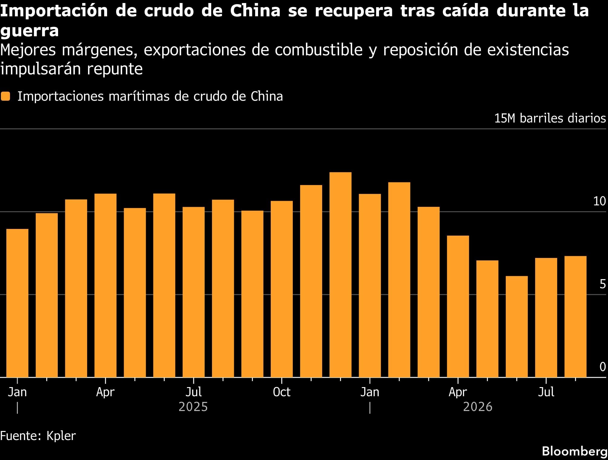 Importación de crudo de China se recupera tras caída durante la guerra | Mejores márgenes, exportaciones de combustible y reposición de existencias impulsarán repunte