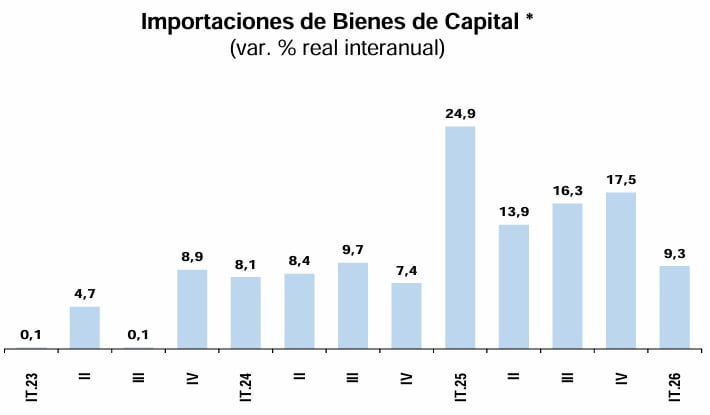 Importación de bienes de capital. *La información de marzo es preliminar. Fuente: SUNAT, INEI y BCRP.