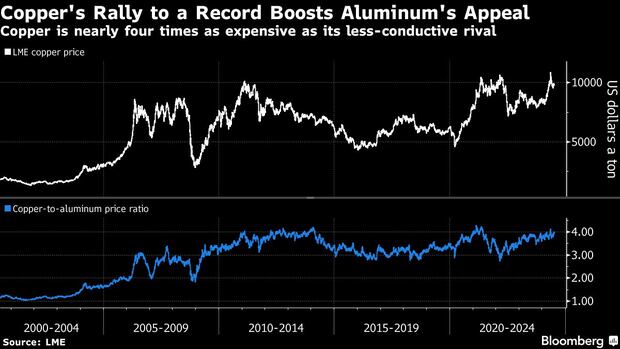 El repunte del cobre hasta alcanzar un récord aumenta el atractivo del aluminio | El cobre es casi cuatro veces más caro que su rival menos conductor.