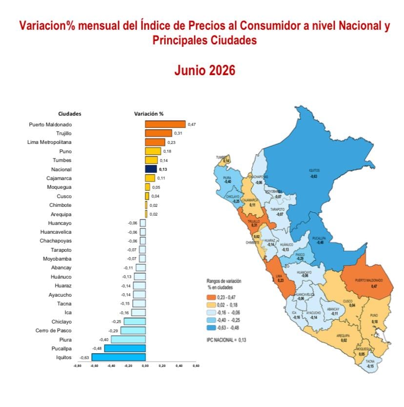Solo durante junio 10 de las 26 ciudades evaluadas por el INEI registraron incrementos de precios.