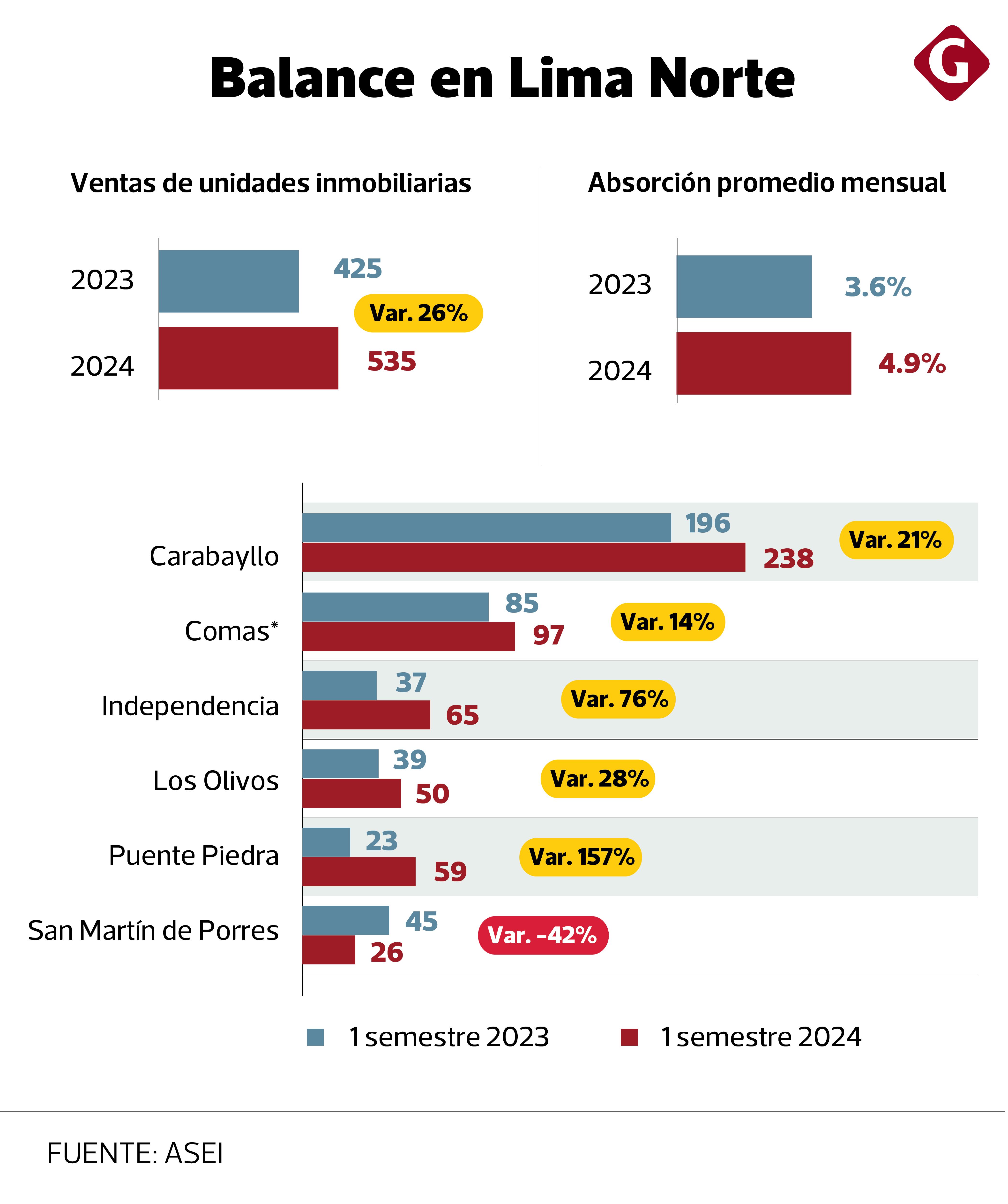 Mercado inmobiliario en Lima Norte. Fuente: ASEI.