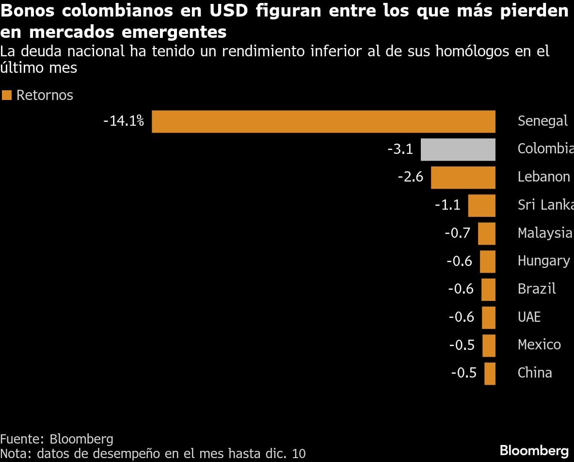 Bonos colombianos en USD figuran entre los que más pierden en mercados emergentes | La deuda nacional ha tenido un rendimiento inferior al de sus homólogos en el último mes