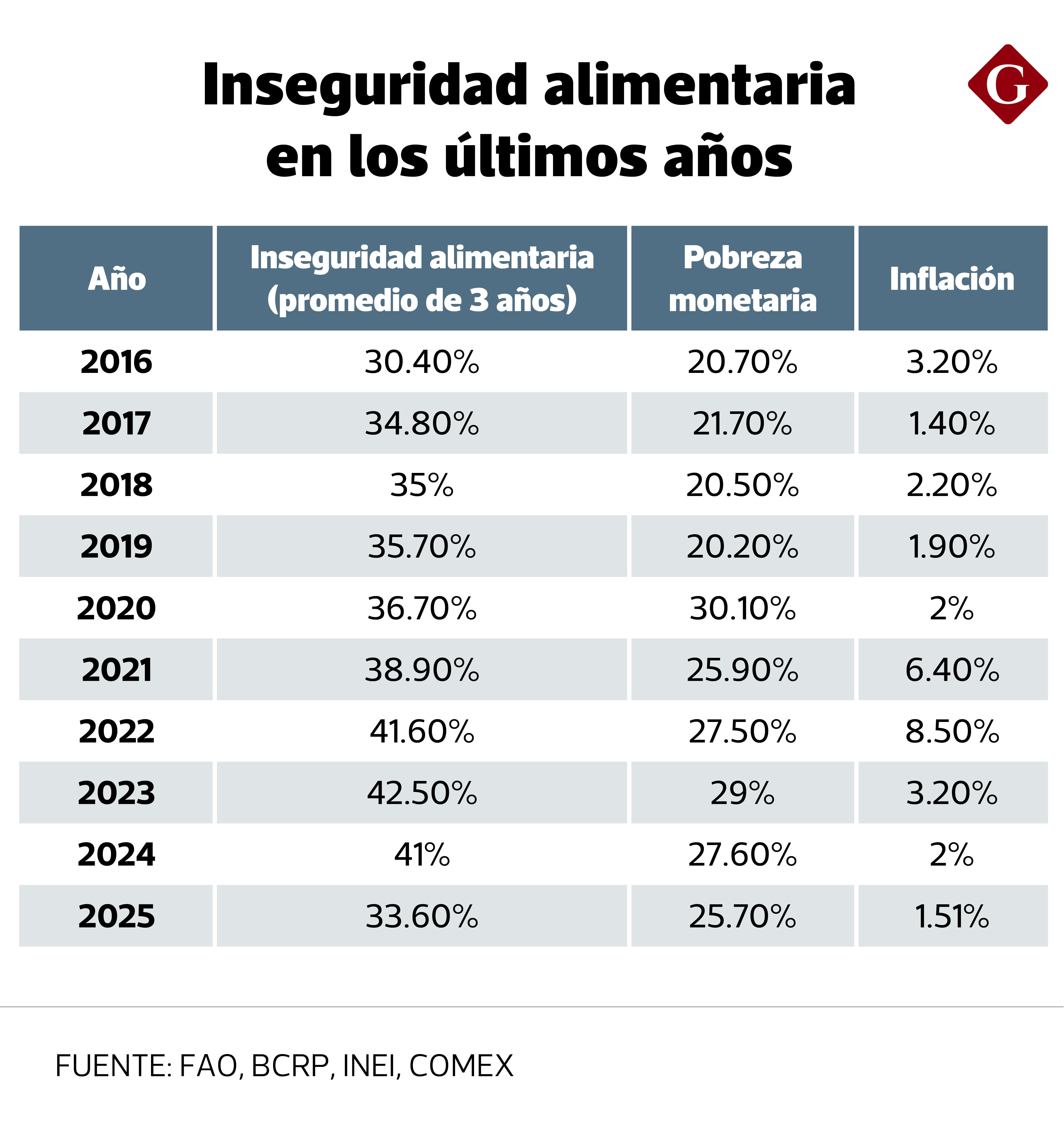 El 33.6% de la población peruana estuvo en situación de inseguridad alimentaria moderada o grave entre 2023 y 2025.