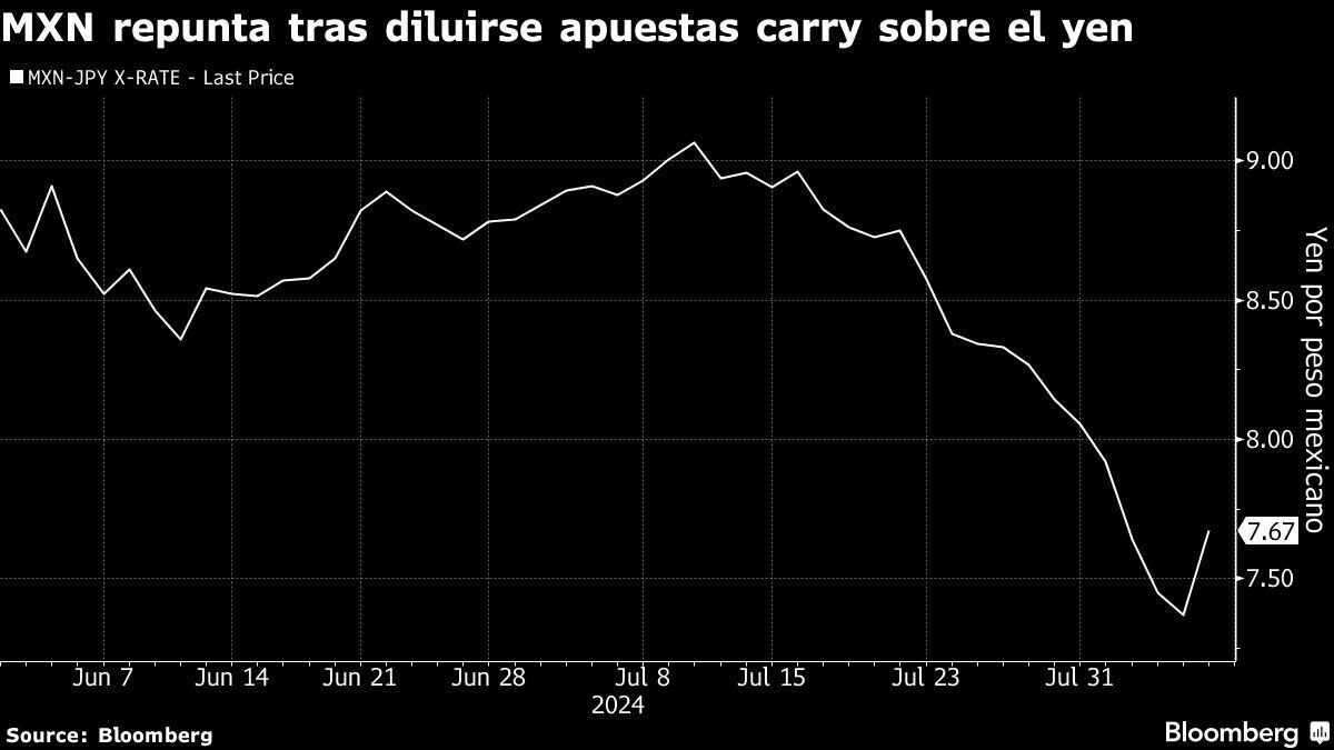 MXN repunta tras diluirse apuestas carry sobre el yen