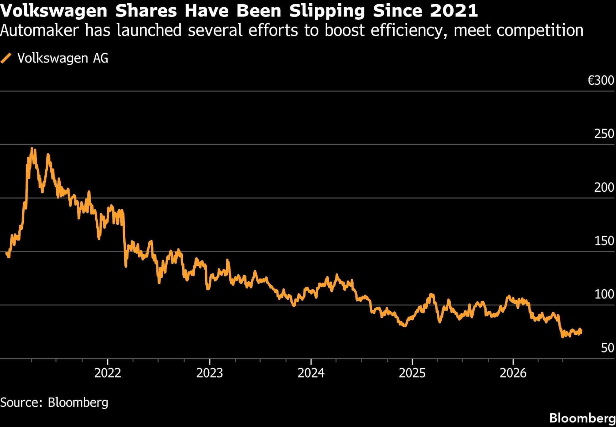 Las acciones de Volkswagen han estado cayendo desde 2021 | El fabricante de automóviles ha lanzado varios esfuerzos para aumentar la eficiencia y hacer frente a la competencia.