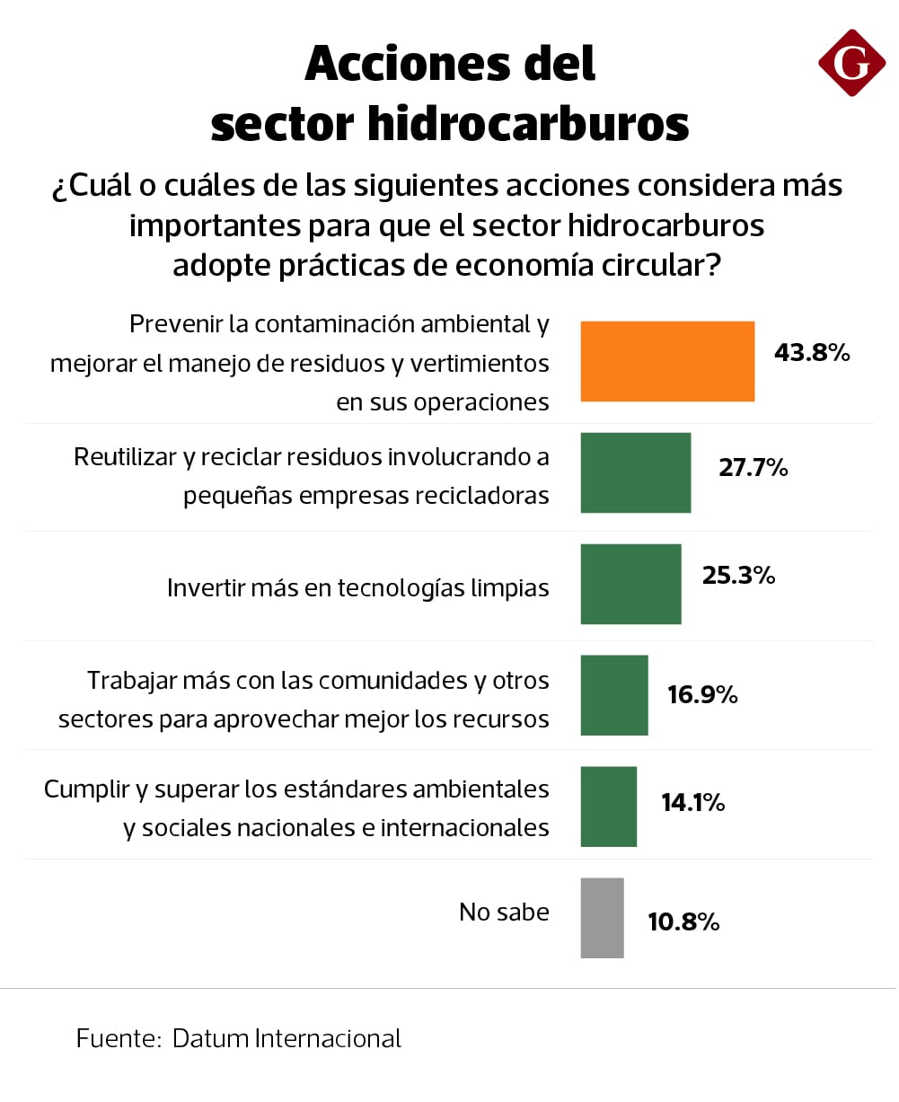 ¿Qué debe hacer el sector hidrocarburos para sumarse a la economía circular?