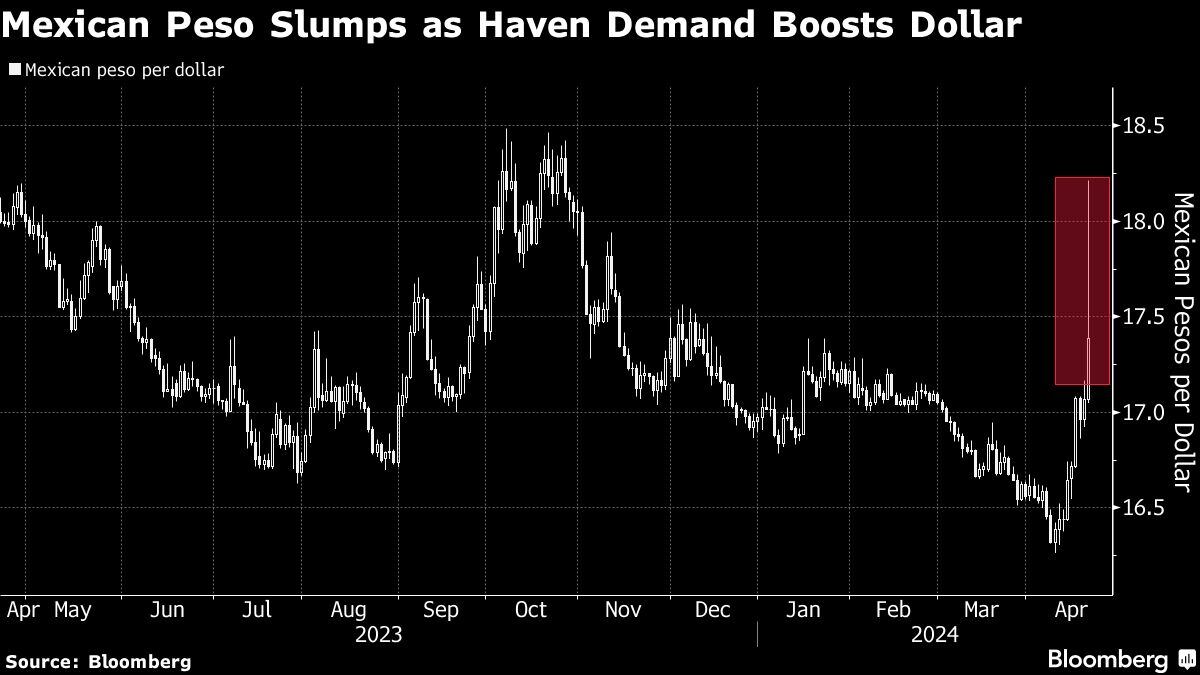 El peso mexicano se desploma mientras la demanda de refugio impulsa al dólar
