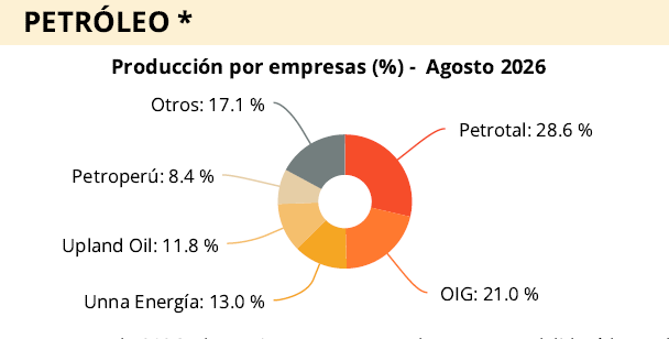 producción de petróleo por principales empresas en Perú. Fuente : Sociedad Nacional de Minería, Petróleo y Energía (SNMPE)